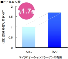 ヒアルロン酸産生能の画像