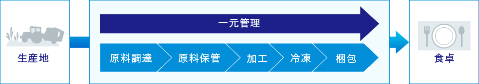 生産地から食卓までの一元管理の流れ