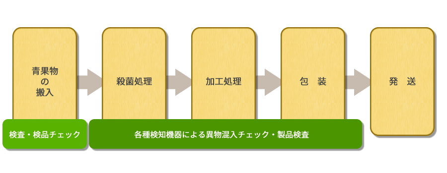 異物チェック体制