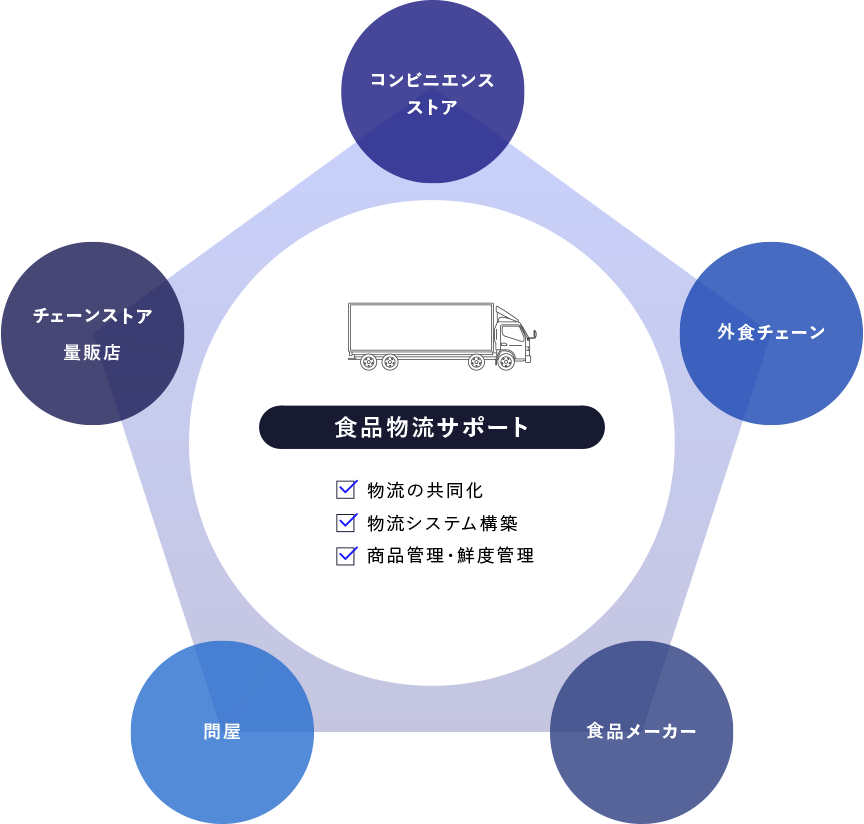 食品物流サポート