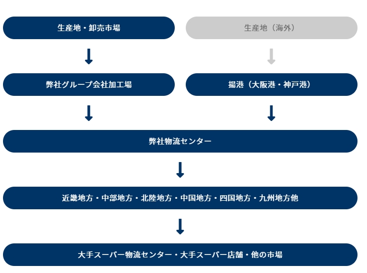 青果物流事業　業務概要