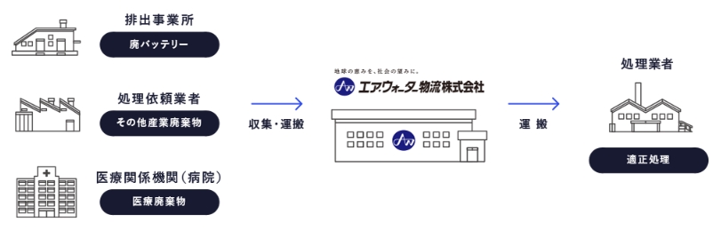 医療・産業廃棄物処理システム