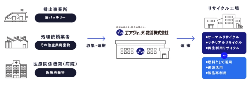 廃棄物リサイクルシステム