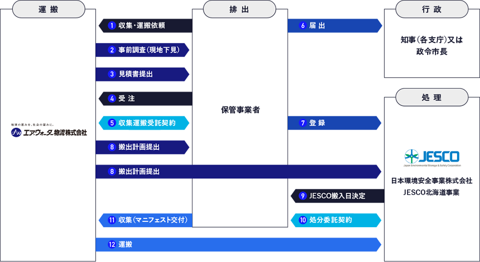 PCB廃棄処理の流れ