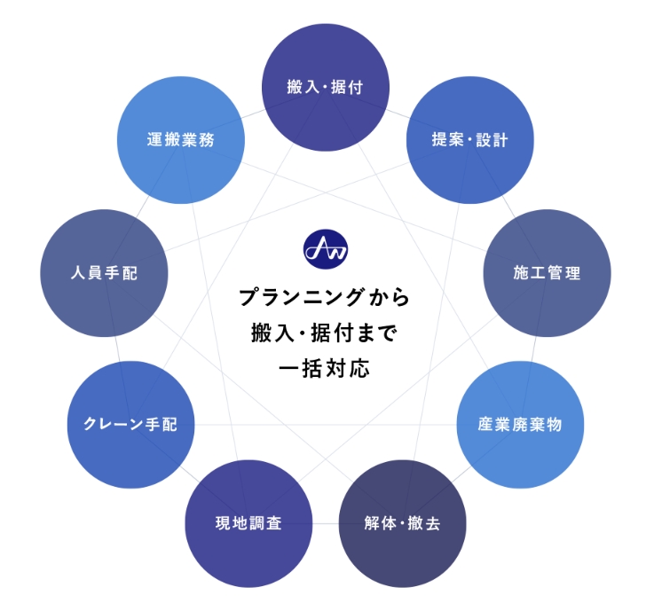 プランニングから搬入・据付まで一括対応