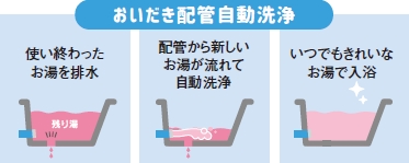 おいだき配管自動洗浄