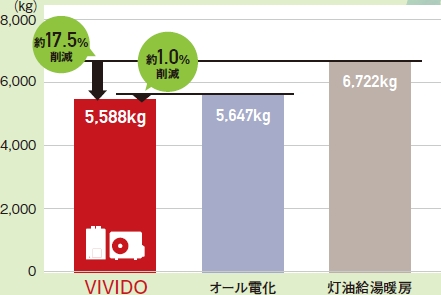 年間のCO2排出量