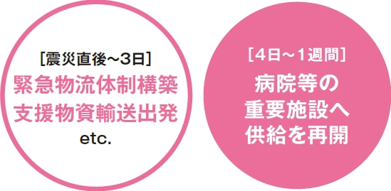 東日本大震災時の復旧状況