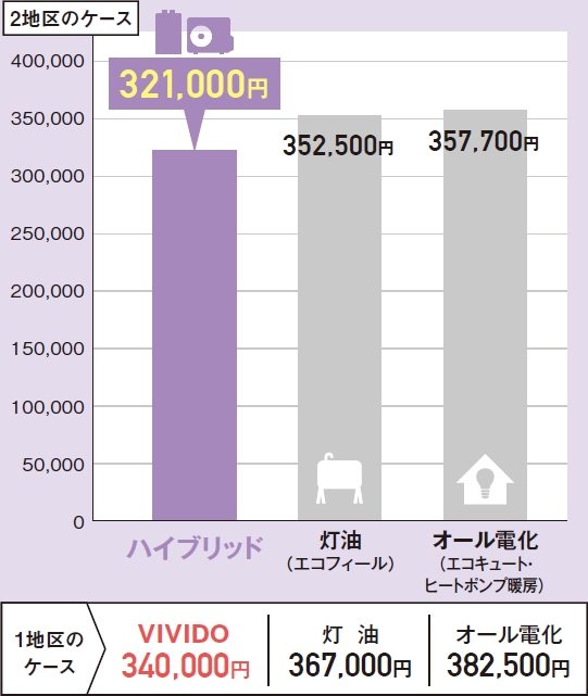 年間トータル光熱費比較