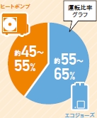 LPガス×電気