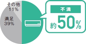エアコン暖房の満足比率