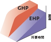 GHPとEHPの暖房立ち上がり比較図