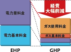 EHPとGHPの電力基本料金比較グラフ