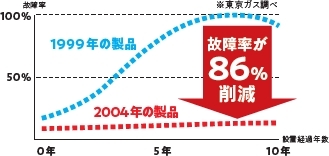 故障率86%低減を示すグラフ