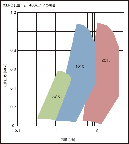 ポンプ性能グラフ ※LNG 比重　p=460kg/m³の場合