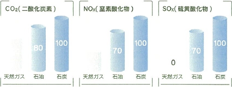 LNGの環境特性（排出量）