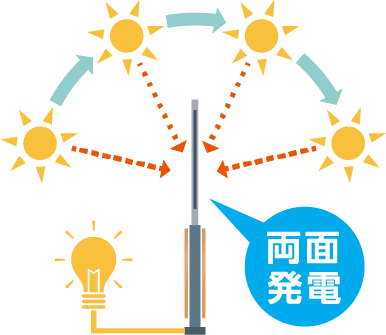 垂直ソーラー発電システムの両面発電イメージ
