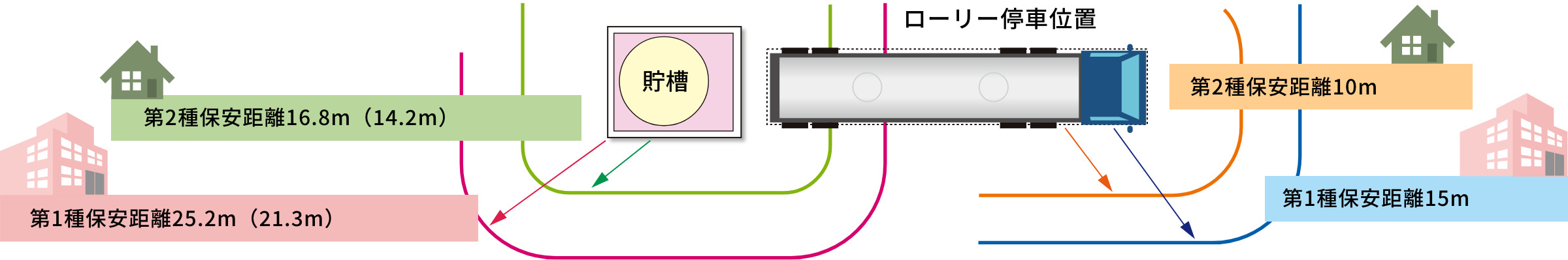 保安距離の説明図