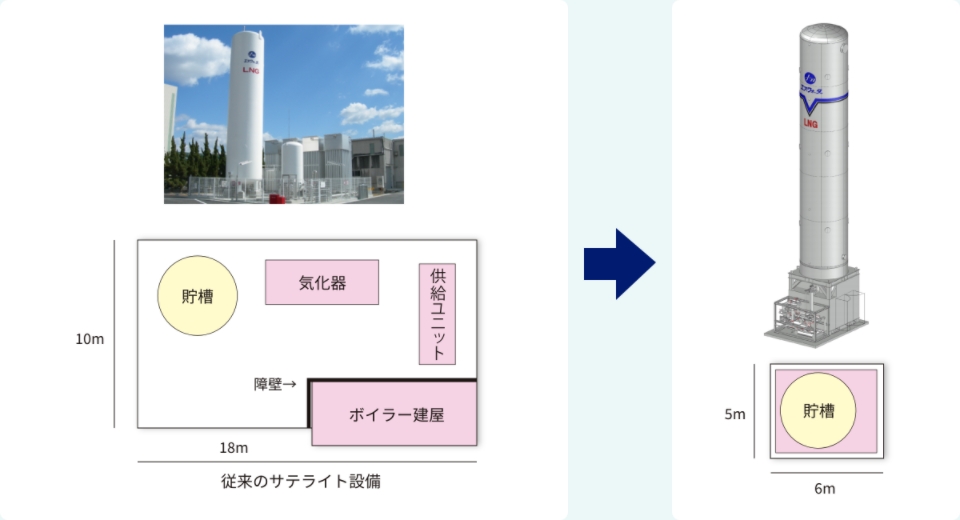 従来のサテライト設備とVサテライトの比較図