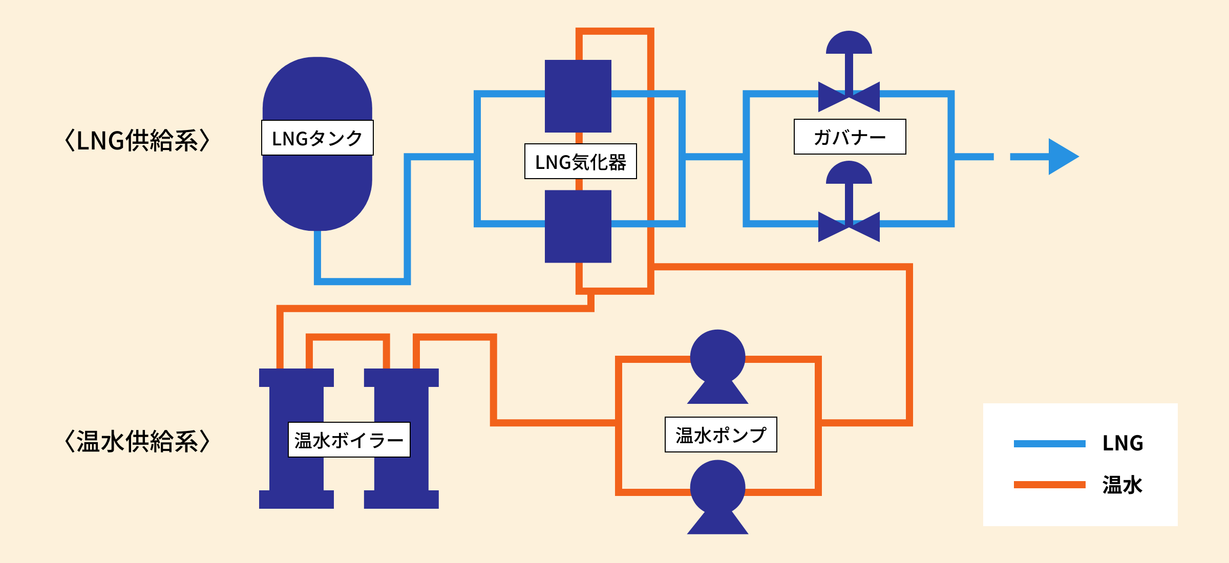 LNG供給系と温水供給系のシステムフロー図