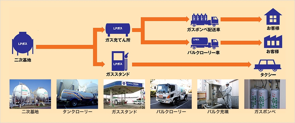 LPガス供給イメージ図