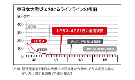 東日本大震災におけるライフラインの復旧グラフ