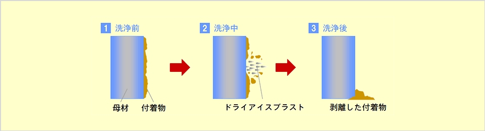 ドライアイス洗浄の原理図
