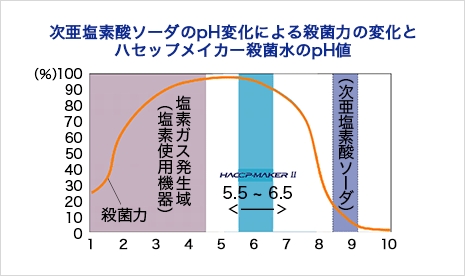 次亜塩素酸ソーダのpH変化による殺菌力の変化グラフ