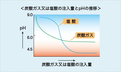 炭酸ガスは塩酸の注入量グラフ