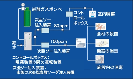 ペーハーメイカーのシステム構成図