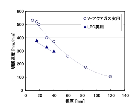 アクアガスによる実用切断速度