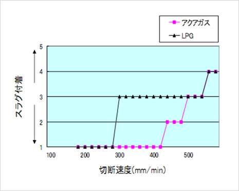 切断速度とスラグ付着の関係