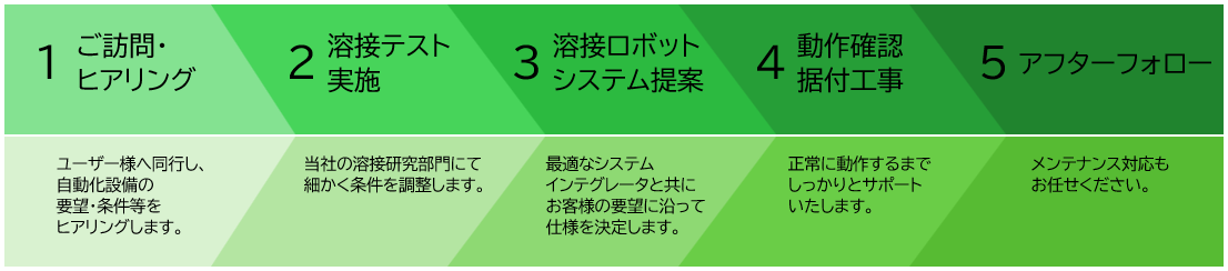 システム導入の流れ