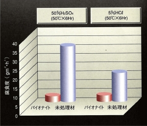 耐酸性試験画像