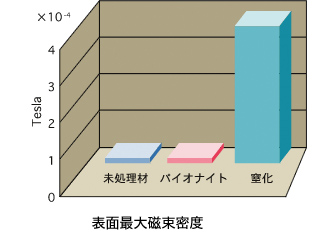 表面最大磁束密度グラフ