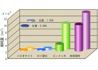 耐摩耗性グラフ