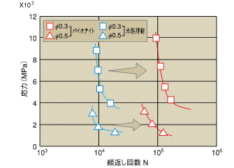 疲労強度グラフ