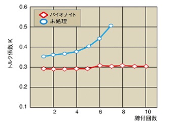 耐焼き付き性グラフ