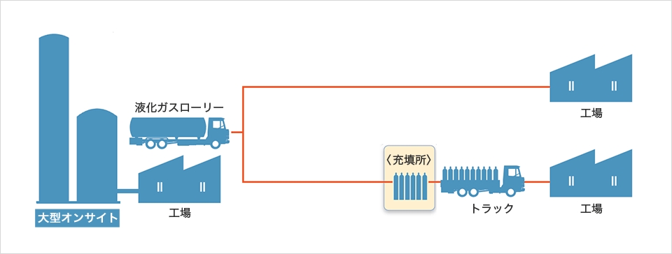 従来の供給方法