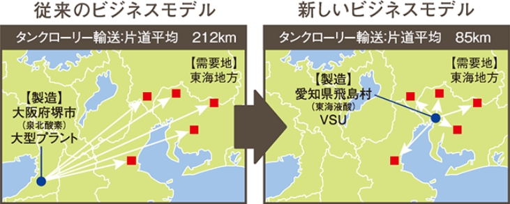 VSUの稼働によるタンクローリー輸送距離の削減例