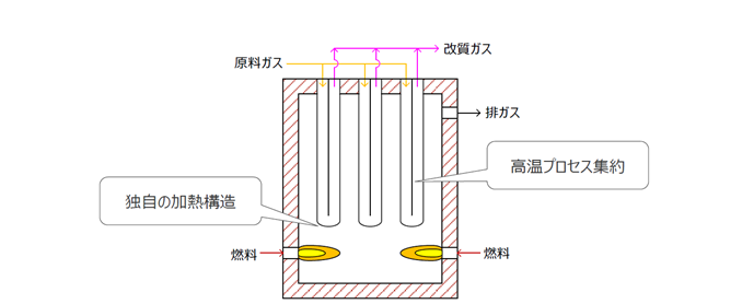 革新的な改質器構造