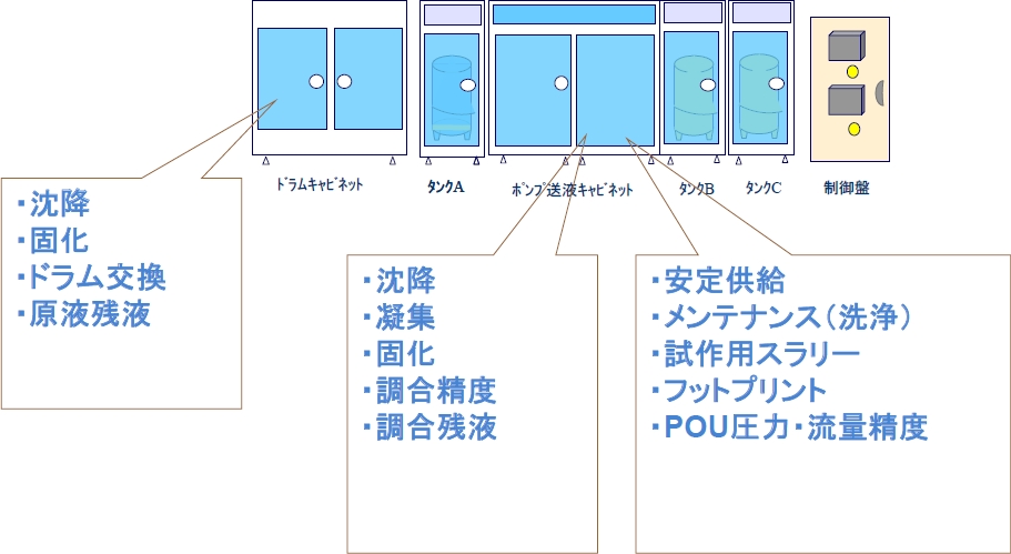 スラリー供給における課題