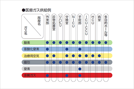 医療用ガス供給例の表画像