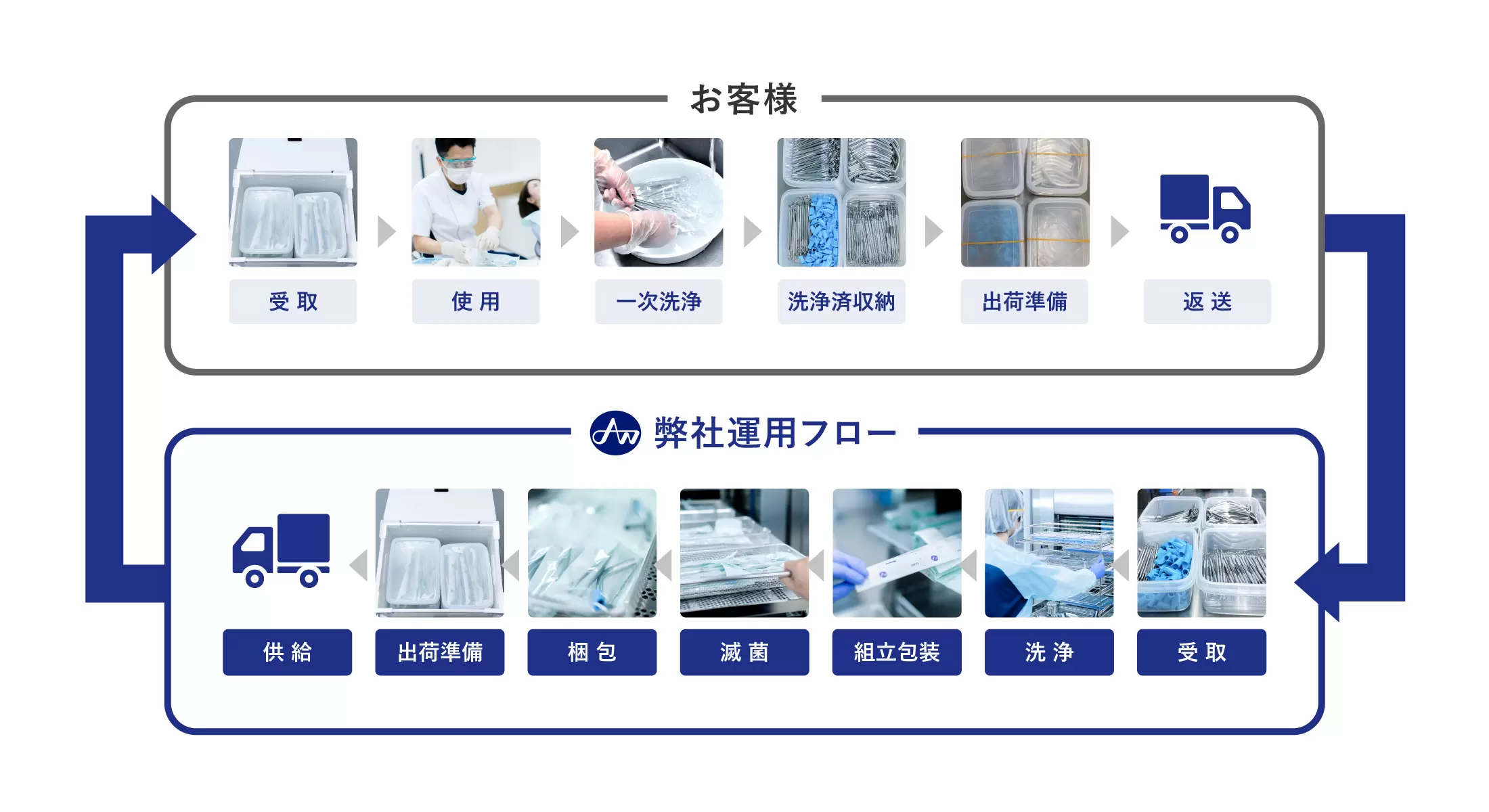 歯科滅菌サービスのフロー図