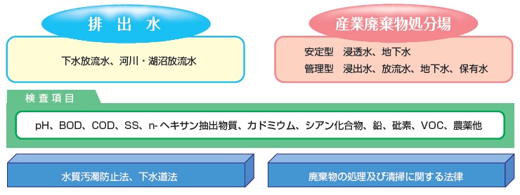 排出水、地下水分析