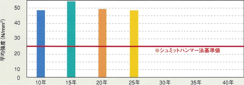 5年毎の強度推移
