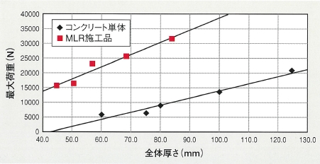 強度十耐荷重（複合体）