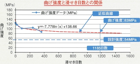 【耐硫酸性能の検証結果】