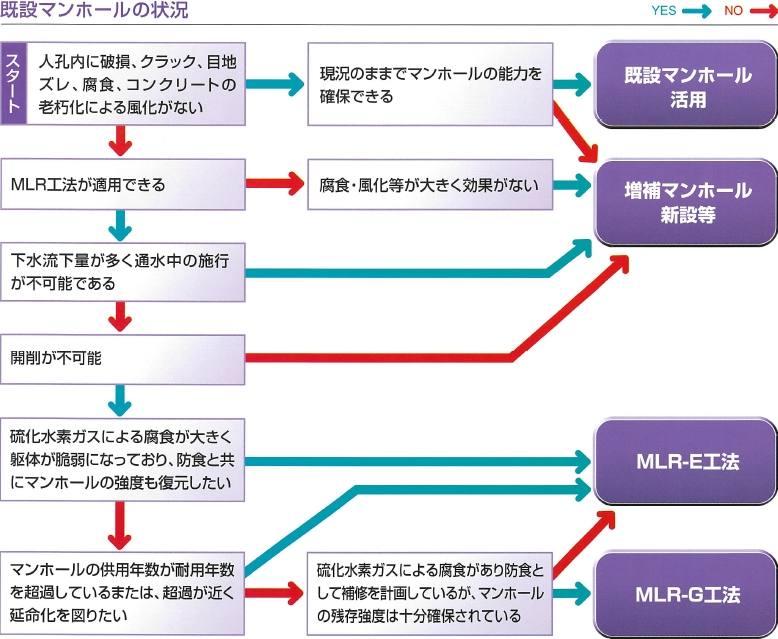 フローチャート　MLR-E工法・G工法
