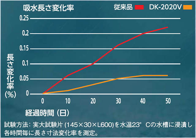 デッキ浸水過酷試験結果